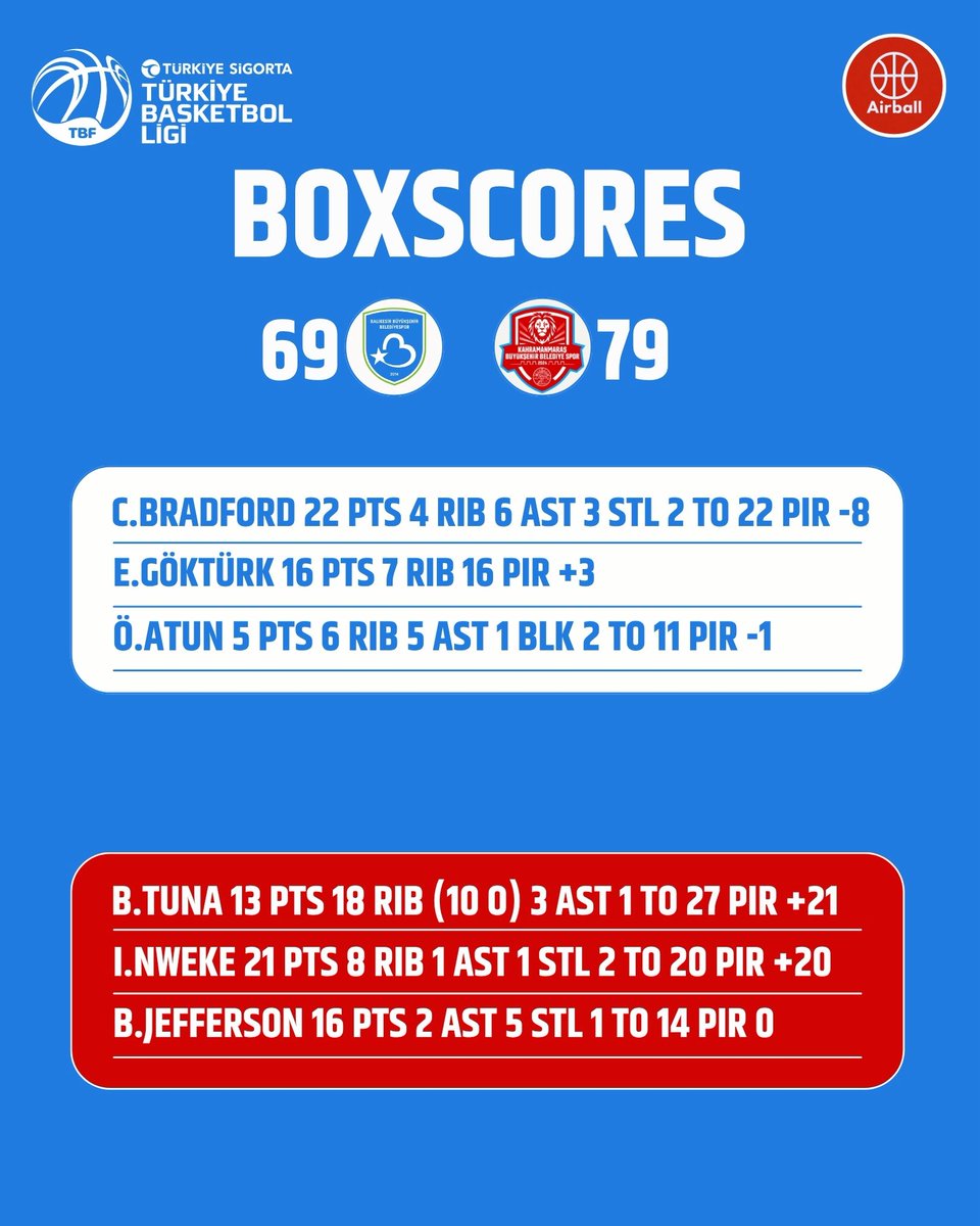 airballtv_'s tweet photo. Balıkesir BBS 69-79 Kipaş KBB

⭐️Batın Tuna https://t.co/eE7SyNPCo0