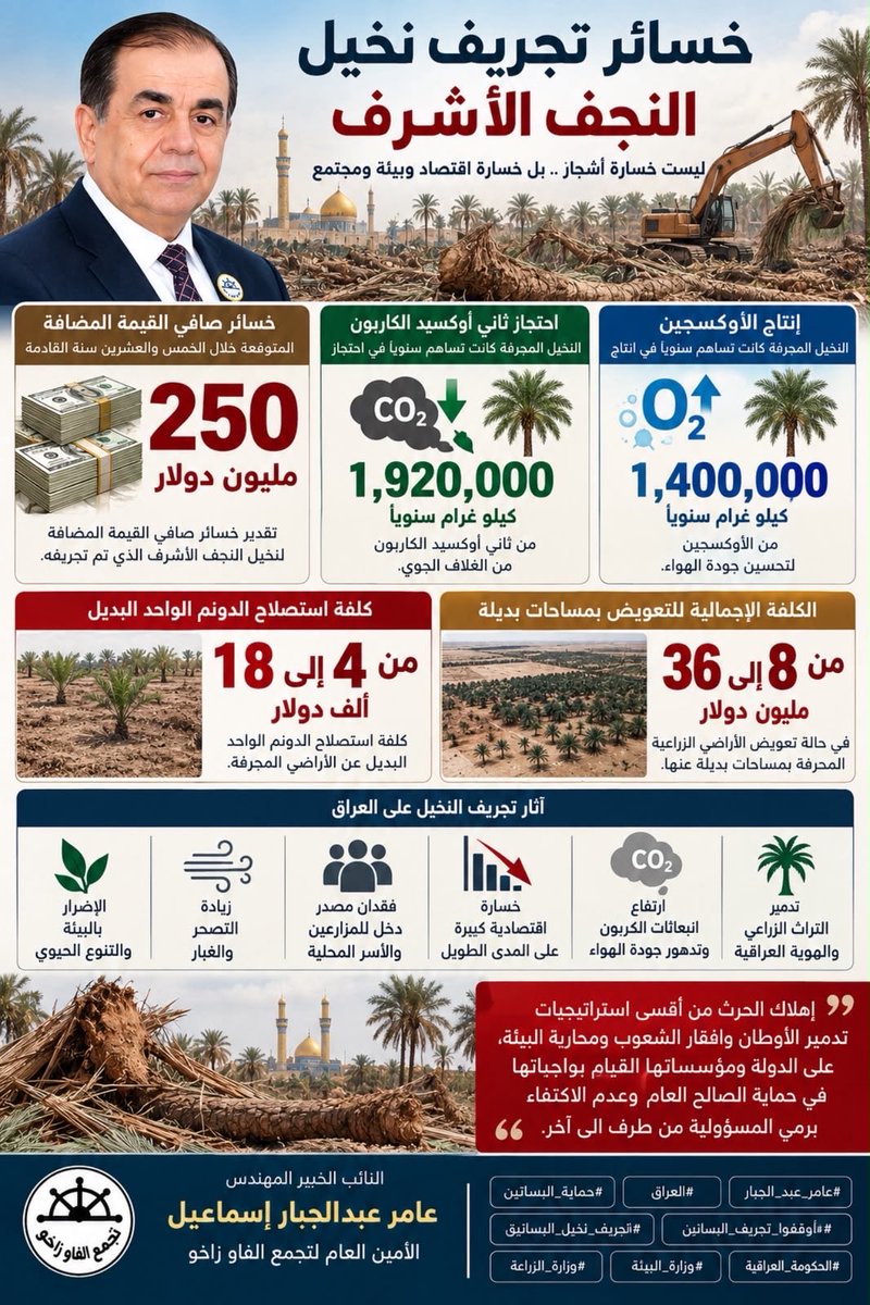 AmerAIsmael1's tweet photo. عاجل ‼️ عامر عبد الجبار يكشف بلغة الأرقام حجم الخسائر التي تكبدها العراق جراء تجريف 50 الف نخلة في محافظة النجف الاشرف ‼️ 
#البيئة
#التلوث 
#تجريف_50الف_نخلة
#النجف_الاشرف
#المعارضة_النيابية_البنَّاءة 
#Amer_Abduljabbar https://t.co/hnnKTy0Gv0