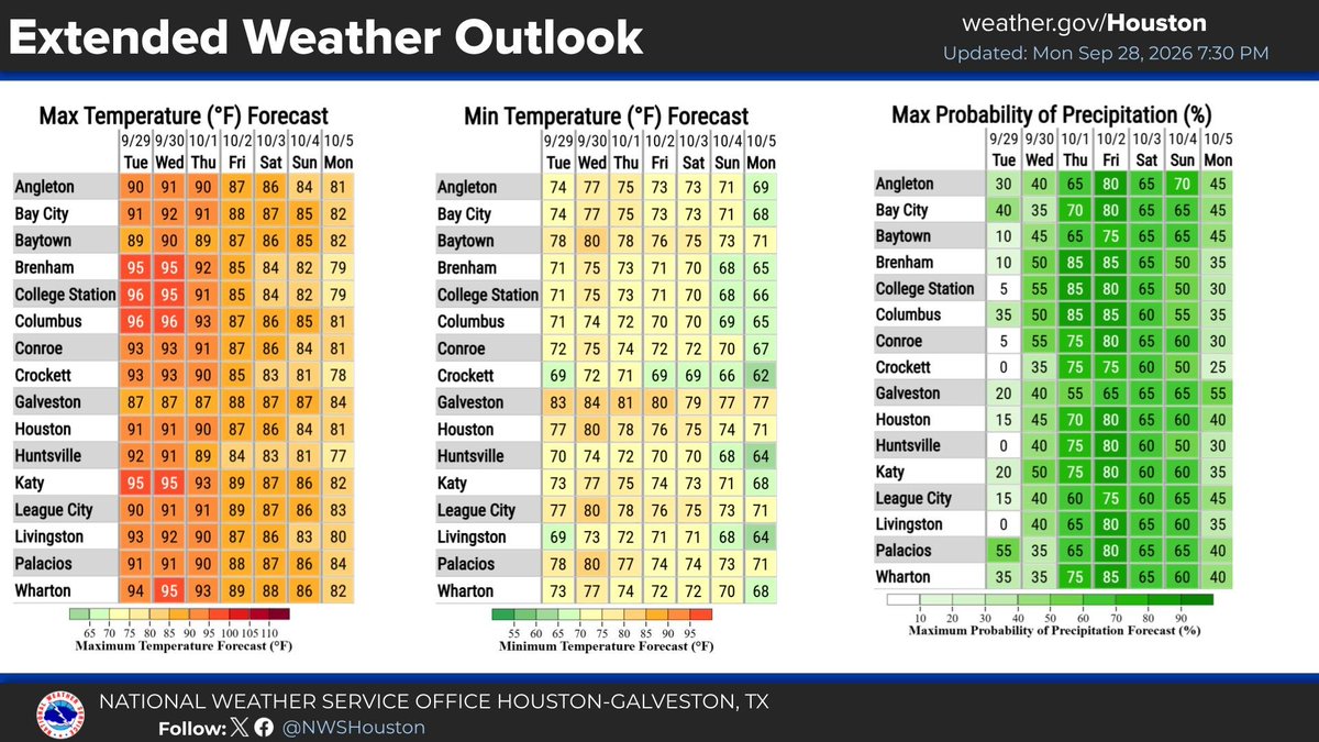 NWSHouston's tweet photo. We're still monitoring elevated rain chances for the second half of this week. Where this axis of heavy rainfall sets up in Texas will be refined in the coming days. For now, keep your rain boots close and check back for the latest updates in timing, location, and rain amounts. https://t.co/a9pVrmpZri