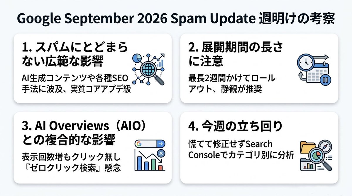seolabo85's tweet photo. Google September 2026 Spam Update 週明けの考察 📊

先週末にかけて主要なSERP変動ツールで大きな数値が記録され、本格的な変動期に入りました。

【1】スパムにとどまらない広範な影響 
今回のアップデートは単一の戦術だけでなく、多様なSEO施策やAI生成コンテンツを大量展開するサイトなどに広く波及しています。実質「コアアップデート」に近い規模感との指摘も出ています。

【2】展開期間の長さに注意 
直近のアップデート（1〜3日で完了）と異なり、今回は最長2週間かけてロールアウトされます。Googleのジョン・ミューラー氏も時間がかかる��を公認。展開完了までの冷静な経過観察が推奨されています。

【3】AI Overviews（AIO）との複合的な影響
表示回数が増えてもクリックに繋がらない「ゼロクリック検索」懸念と重なり、SEO施策の見直しが進められています。

【4】今週の立ち回り 
展開完了前の慌てた記事削除やサイト改修は避け、Search Consoleで影響を受けているカテゴリやディレクトリを冷静に特定するのが得策です。 #SEO対策 #Googleアップデート