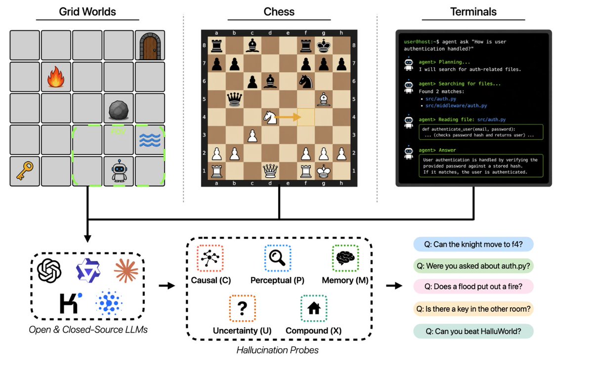 VarunGangal's tweet photo. Thrilled to announce HalluWorld 😵‍💫 🌎 , a controlled benchmark + methodology to verifiably measure how LLM agents hallucinates while in an environment.

Now accepted at #NeurIPS2026 Evals & Datasets!!

We start with the thought that Reality is vast, dynamic, fractally unfolding. 

W/o a stable reference and controllable complexity, verifiably measuring and inducing situations that lead to Hallucination a.k.a deviation from observed Reality gets tough.

This is even more so if we want to go from single turn Q/A setting --> Agents hallucinating while solving a task once placed in an environment.

HalluWorld puts models inside environments where we  know exactly what is true at every step: Gridworlds 🕹️ , Chess ♟️, and Terminal 👩‍💻 tasks.

What's more? 

Having such environments makes things neatly modifiable to am up support different levers of complexity, think canyons, signboards and long tunnels (Gridworlds) ; arbitrarily complex game situations or mods (Chess) inter alia  --> This gives us ways to craft situations that amp up cognitive pressure on the agent 

This is inspired and in vein of the bAbi methodology of creating questions with knowable answers from a world you can create by @jaseweston et al from 2015.

Come check out more at https://t.co/7fIKlxoh6y , or read our arXiv at https://t.co/9ZseW9PC0h !

It was enriching and fun working on this with @_emliu , @karanps, @stevenyfeng, @_michael_yu_, @ZhuofuTao and @shocheen from @LTIatCMU , @PatronusAI , @stanfordnlp and @OhioStateCSE over the past few months!