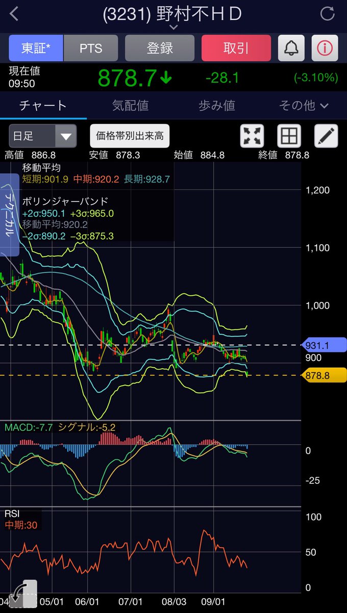 555econ's tweet photo. 3231 野村不動産HD
利回り5%に到達。監視銘柄へ。 https://t.co/h6rwTkZCQm