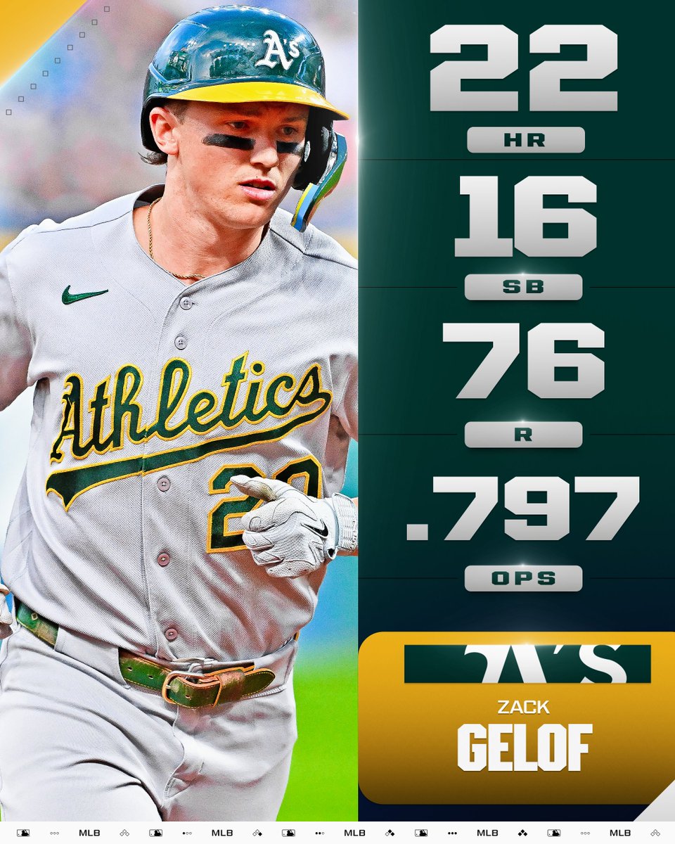 Zack Gelof’s bounce back season solidified him as a mainstay in the @​Athletics lineup! 
 [📷](https://pbs.twimg.com/media/HTWGpGyWUAAodh9.jpg) https://pbs.twim