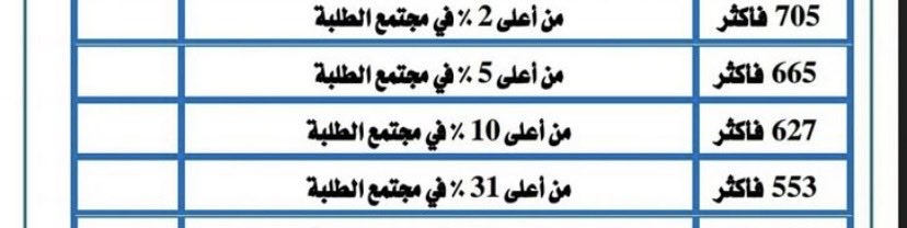 lla_yla's tweet photo. كنت اسجل اخوي في موهبة، وجاء في بالي اعرف درجة الاختبار الي قدمته في صف سادس، فرحت جداً فيها متفوقة وقريبة جداً من الترشيح حسب بيانات الجدول🙂‍↔️🥇✨. 

استعنت بالذكاء الاصطناعي لتحليلها، وتأكدت ان حبي لتخصصي ما كان من فراغ💖. https://t.co/731PBEY9Sx