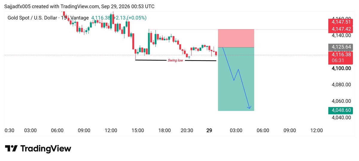 smc_premium's tweet photo. #XAUUSD  Sell  limit 
 Entry Zone 4125//4121

TP 4110
TP 4050 https://t.co/HZ06QXUwHW