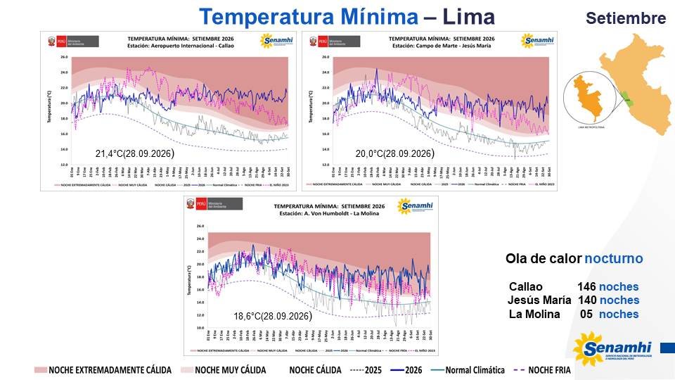 climatologa's tweet photo. #Lima
Persiste #oladecalor #diurna en Lima ciudad, siendo las más extensas hasta la fecha: #JesúsMaría y el #Callao con 117 y 110 #días #cálidos consecutivos, respectivamente.🥵🌡🔥

Durante las #noches , continúa #oladecalor #nocturno, siendo la más extensa en el #Callao y #JesúsMaría con 146 y 140 #noches #cálidas consecutivas, respectivamente. 🔥🔥

Por otro lado, continúa el #calentamiento 🔥 en el litoral peruano y, particularmente, frente a Lima. Los núcleos cálidos continúan presentándose con intensidad y persistencia, favoreciendo #temperaturas del aire superiores a lo normal tanto durante el día como la noche en #Lima, asociadas a #ElNiño #Costero 2026.
Más info 👇🏼
https://t.co/NjHwFa9LF5