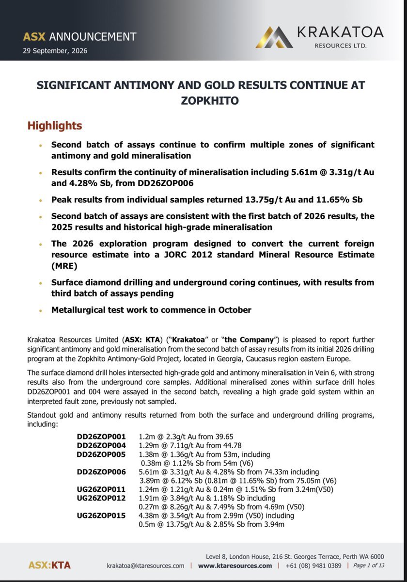 ausstokchick's tweet photo. ASX: KTA 👀

Second batch of assays continue to confirm multiple zones of significant
antimony and gold mineralisation at Zopkhito.

Standout gold and antimony results returned from both the surface and underground… https://t.co/p9dcswB6JU