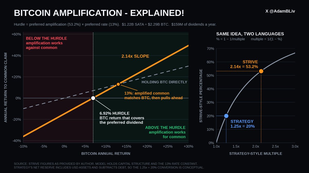 AdamBLiv's tweet photo. BITCOIN AMPLIFICATION - EXPLAINED!

Strive and Strategy have different amplification metrics and I have seen a lot of confused folks on here regarding this. So let's talk about it!

Bitcoin amplification isn't free. SATA currently carries a variable preferred dividend rate of 13%. That dividend is a cost. 

At $1.22B of preferred capital... $1.22B x 13% = $159M of annualized preferred dividends at that rate.

So what return does Bitcoin need to generate simply to to overcome that preferred cost.

The math is very easy. Preferred amplification * preferred rate.

At Strive we calculate our amplification ratio by taking the outstanding SATA notional at $1.22B and divide that by the BTC fair market value of $2.29 B.

Now to get our BTC return hurdle, we take preferred amplification (53.2%) * pref rate (13%) = 6.92%.

At today's capital structure and preferred rate, Bitcoin needs to appreciate roughly 6.9% annually for the Bitcoin reserve return to economically cover the preferred dividend burden. 

Above that hurdle, amplification begins working for the common claim and below it, amplification works against it.

Now Strategy expresses amplification as a multiple instead of a percentage. Amplification = BTC Reserve / Net Reserve. So when Strategy reports amplification of roughly 1.25x, they're saying every $1 of Net Reserve supports about $1.25 of gross BTC reserve.

If you wanted to translate this into something closer to Strive's preferred amplification framework, you would do 1 - 1/1.25 = 20%.

So Strategy's 1.25x corresponds conceptually to roughly 20% amplification in Strive terms.

Strive's current 53.2% amplification converts the other direction. 1 / (1 - 0.532) = 2.14x

So expressed in roughly the same language:

Strategy: ~1.25x amplification
Strive: ~2.14x amplification

The exact methodologies aren’t perfectly apples-to-apples because Strategy’s Net Reserve adds USD assets to BTC reserve and subtracts out-of-the-money notional debt and preferred equity, while Strive’s amplification ratio is based directly on senior capital relative to BTC fair market value.

But this is essentially the difference in how the amplification metrics are reported.

Fun!