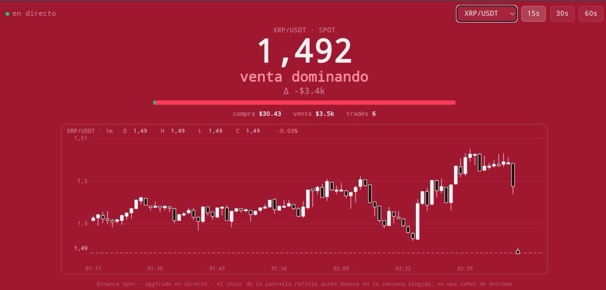 FrancescAr75103's tweet photo. Cada 0,3 segundos calcula cuánto volumen agresor entró en compra y cuánto en venta en los últimos 15-60 segundos, y tiñe toda la pantalla con el resultado. Velas de 1 minuto en directo debajo.(Gratis) Realizado por mi .
BTC,ETH,SOL,HYPE,XRP 
https://t.co/fhmtvrWJON https://t.co/D8l6wrg5IM