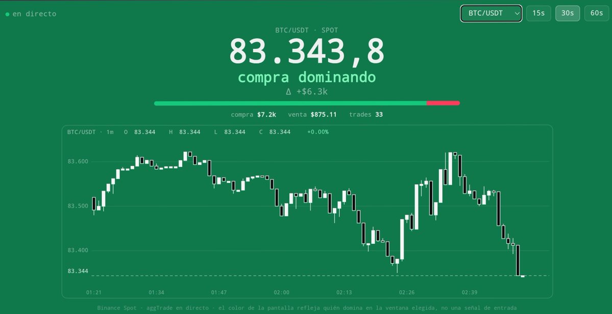 FrancescAr75103's tweet photo. Cada 0,3 segundos calcula cuánto volumen agresor entró en compra y cuánto en venta en los últimos 15-60 segundos, y tiñe toda la pantalla con el resultado. Velas de 1 minuto en directo debajo.(Gratis) Realizado por mi .
BTC,ETH,SOL,HYPE,XRP 
https://t.co/fhmtvrWJON https://t.co/D8l6wrg5IM