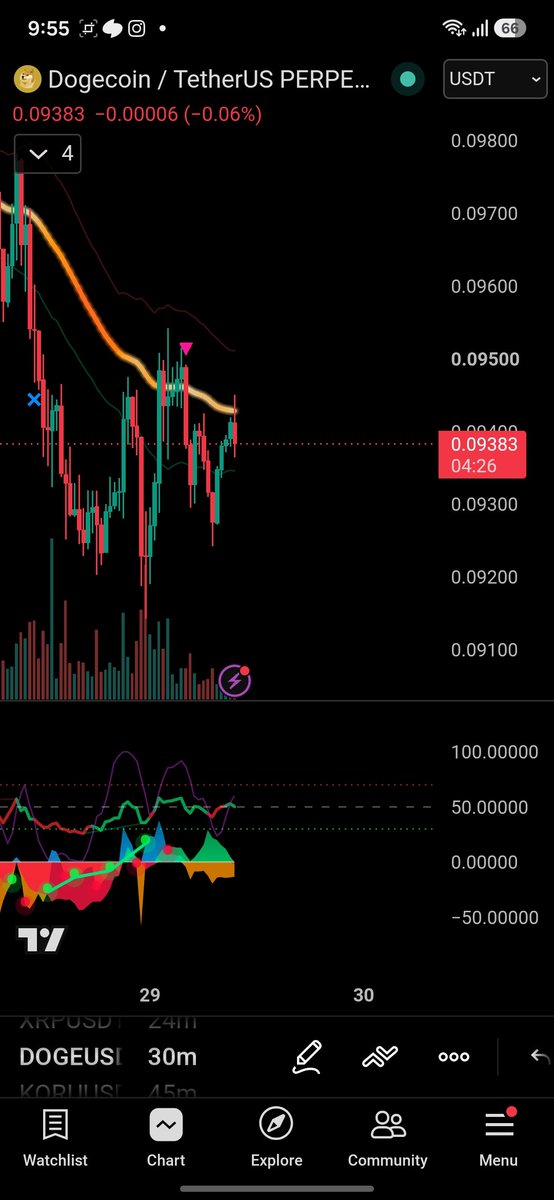 RDDClassic's tweet photo. Side: Short (25x Isolated)
• Entry Price: 0.09369
• Margin: 41.59 USDT
• Size: 11,100 DOGE
• Mark Price: 0.09378
• Liq. Price: 0.09641 https://t.co/1RbsYfIbaH