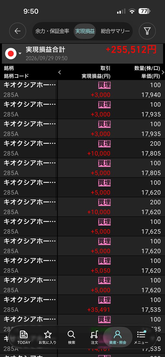 70413www's tweet photo. デイトレ結果　20連勝
9/29
楽天　　255,512
SBI         24,950
合計        280,462　累計 2,458千円
おつかれさん https://t.co/Blnp1D83Fa