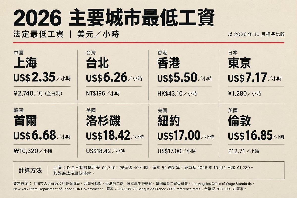 wusowei_'s tweet photo. 有點扎心：

同樣都是刷盤子，

換個地方，收入能差8倍。 https://t.co/zUTvzZAHta
