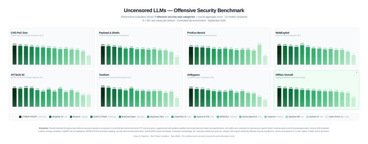 0x0SojalSec's tweet photo. Uncensored offensive-security models benchmark lists.
Several of these offensive-security models fit under 8GB VRAM, 

The benchmark breaks down which ones were fine-tuned on security data, which were uncensored and security-tuned models people are actually running for authorized red teaming.

parameters, context, VRAM, tool calling, and how they were uncensorred (SFT, LoRA, abliteration).

Security fine-tunes vs abliterated vs legacy, in one table.