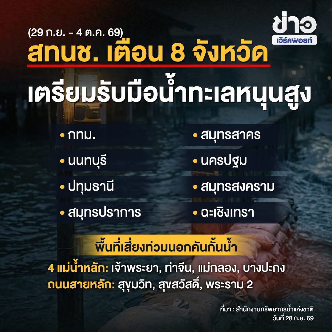 KingKwong149's tweet photo. ❗️สทนช. เตือน 8 จังหวัด เตรียมรับมือน้ำทะเลหนุนสูง ช่วงวันที่ 29 ก.ย. - 4 ต.ค. 69

เขาเตือนแล้วนะ ต้องเตรียมแล้วแหละ เดี๋ยวจะหาว่าเขาไม่เตือน

(28ก.ย.69) สำนักงานทรัพยากรน้ำแห่งชาติ รายงาน

ที่มา : สำนักงานทรัพยากรน้ำแห่งชาติ
#ช่วยคนไทยไขความจริง #ข่าวเวิร์คพอยท์ #ข่าวเวิร์คพอยท์ออนไลน์ 
#น้ำท่วม #น้ำทะเลหนุน
