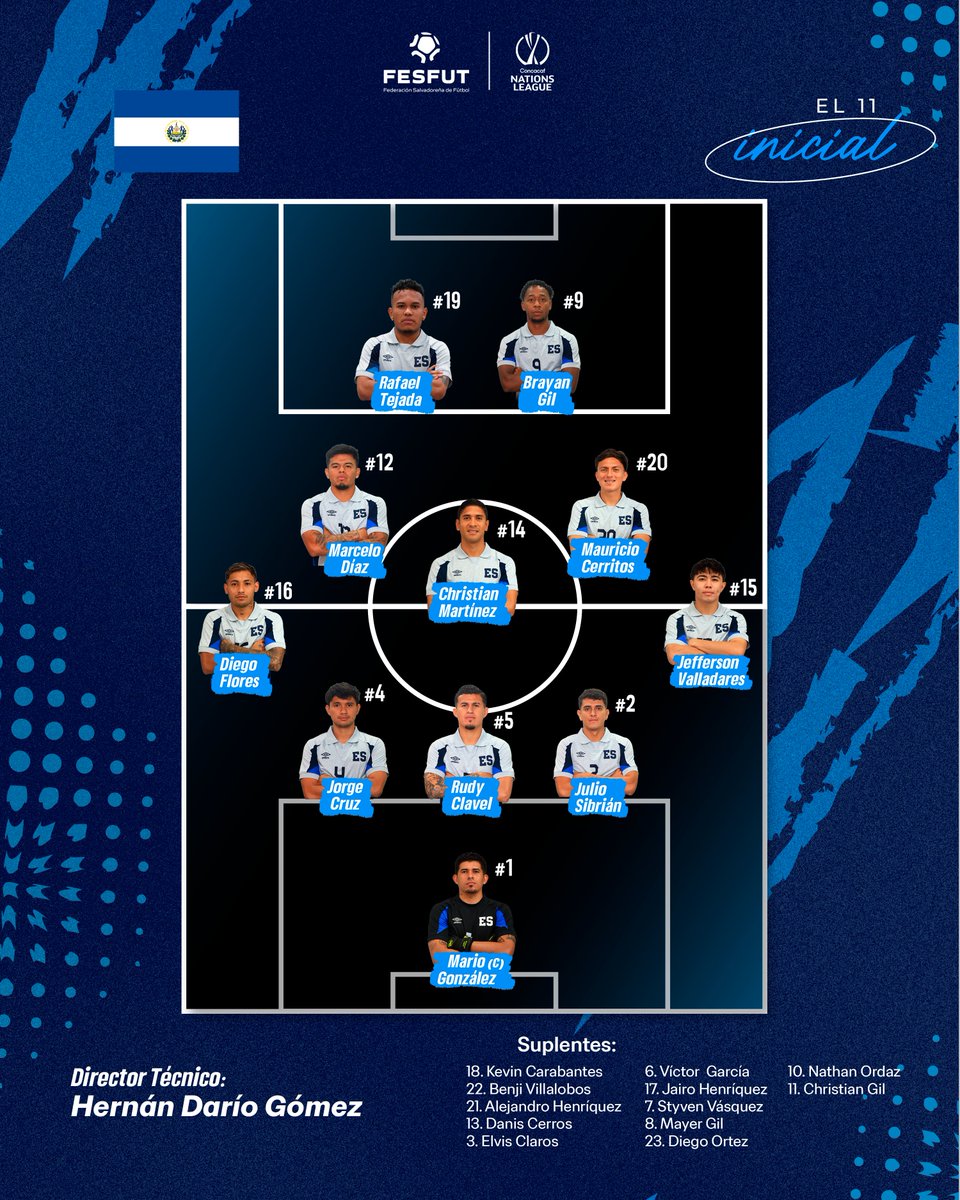 LaSelecta_SLV's tweet photo. Los 𝐎𝐍𝐂𝐄 elegidos por el profesor Hernán Darío Gómez para la segunda jornada en #NationsLeague 

🇬🇹 ɢᴜᴀᴛᴇᴍᴀʟᴀ 🆚 ᴇʟ ꜱᴀʟᴠᴀᴅᴏʀ 🇸🇻

#LaSelecta | #ElSalvador https://t.co/P3mo1NVX9o