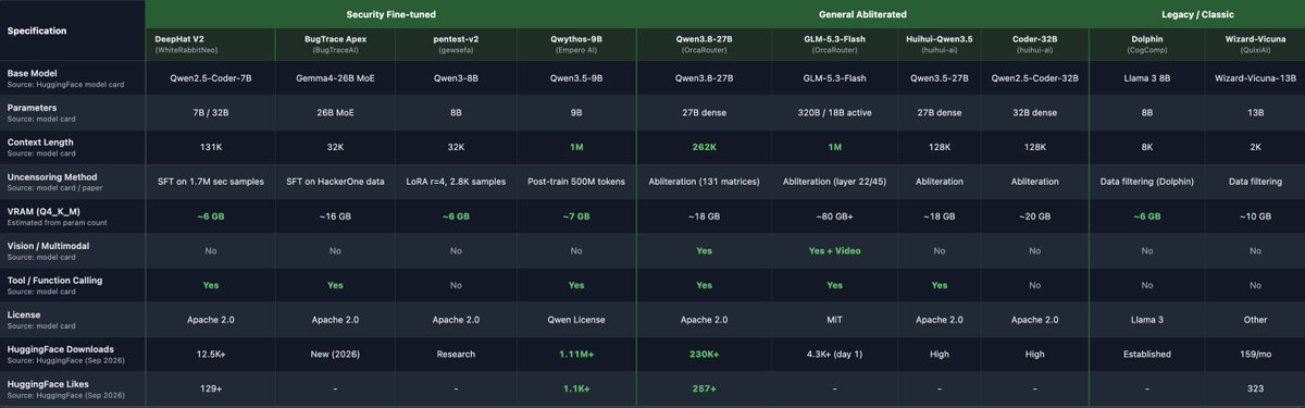 0x0SojalSec's tweet photo. Uncensored offensive-security models benchmark lists.
Several of these offensive-security models fit under 8GB VRAM, 

The benchmark breaks down which ones were fine-tuned on security data, which were uncensored and security-tuned models people are actually running for authorized red teaming.

parameters, context, VRAM, tool calling, and how they were uncensorred (SFT, LoRA, abliteration).

Security fine-tunes vs abliterated vs legacy, in one table.