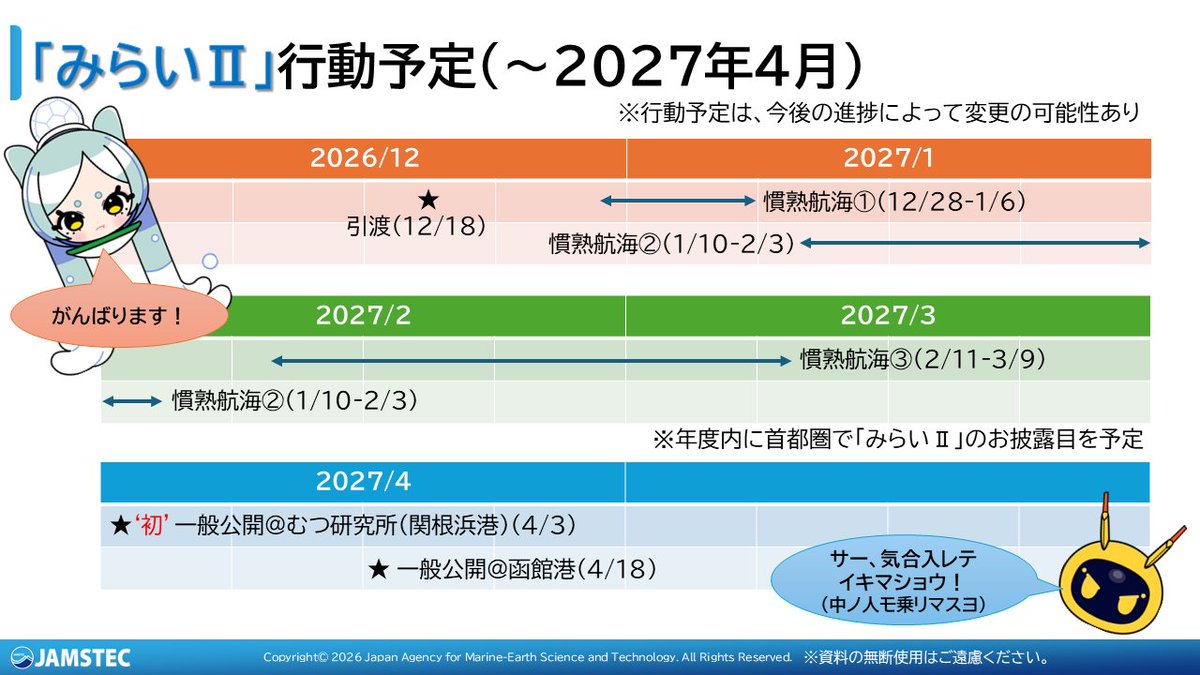 ARV_MR2_COMAI's tweet photo. ㊗「#みらいII」引渡日とその後の予定について決定し、本日公表となりました！
https://t.co/x0Tbc9Jn1r
引き続き、引渡しに向けて艤装工事・海上試運転等の工程を進めて参ります。
#みらいつーちゃん #北極調査隊 #JAMSTEC https://t.co/QUh95vEajD