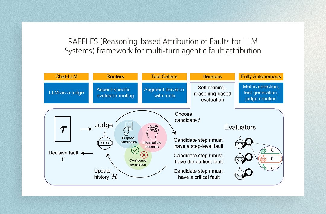 CapitalOneTech's tweet photo. Evaluating multi-step LLM systems requires moving beyond end-to-end metrics. Our researchers introduced RAFFLES, an iterative reasoning-based fault attribution framework that uses a central Judge and specialized Evaluators to pinpoint step-level faults in complex AI workflows. https://t.co/DoK3oq4tWw