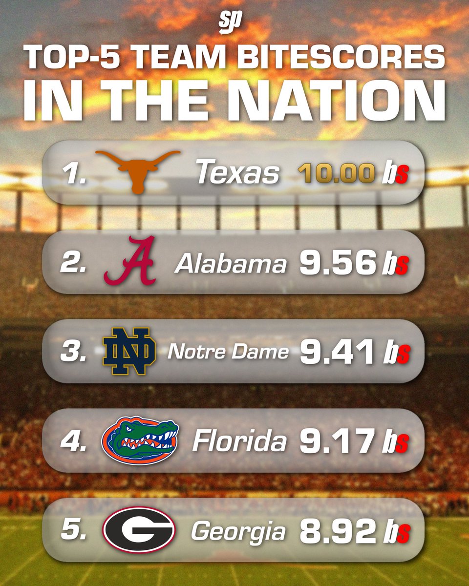 sprtsbite's tweet photo. Alabama on the rise with appearances on our team and QB rankings 🐘 #RollTide https://t.co/Q0bmkxAGnD