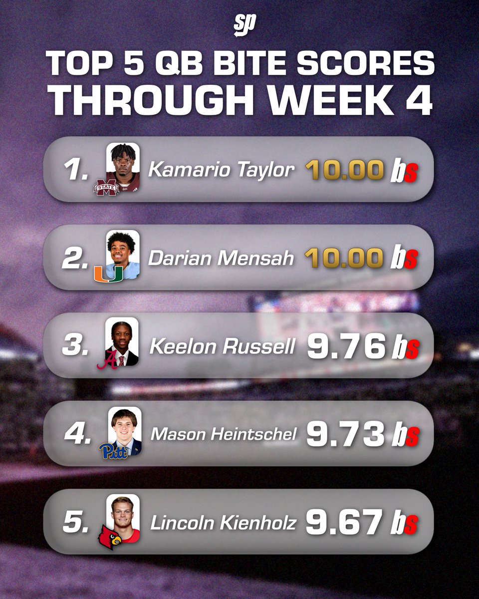 sprtsbite's tweet photo. Alabama on the rise with appearances on our team and QB rankings 🐘 #RollTide https://t.co/Q0bmkxAGnD