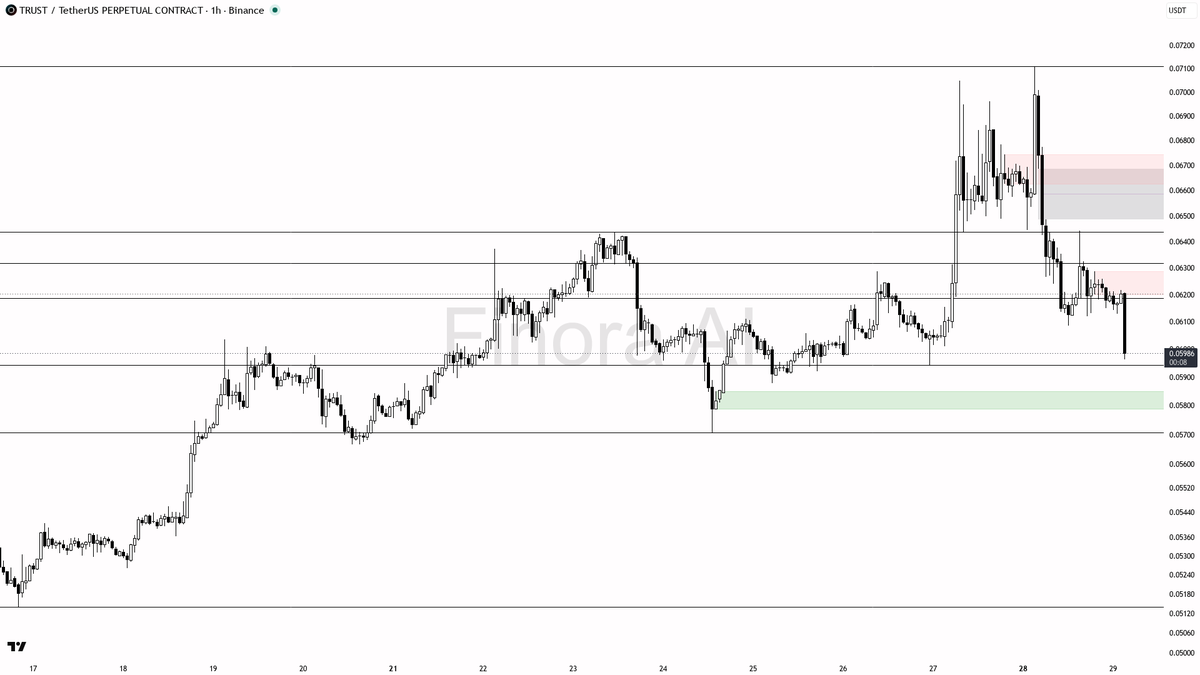 👀 $TRUST -13.2% dump on 2.8x volume looks like continuation fuel 🧵👇 
 [📷](https://pbs.twimg.com/media/HTWIE6PXwAAuY6k.png) https://pbs.twimg.com/media/HTWIE