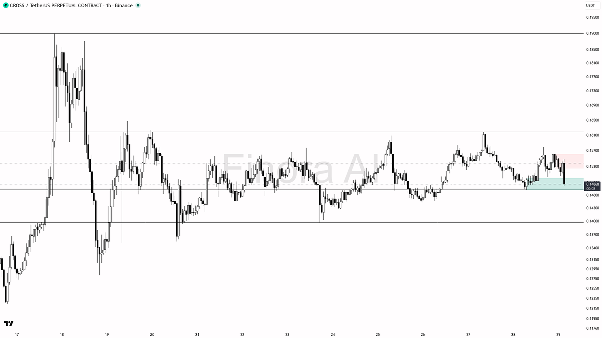 🧐 $CROSS 13.6x volume into -2.9% looks like distribution not conviction 🧵👇 
 [📷](https://pbs.twimg.com/media/HTWIFNGXgAAbU04.png) https://pbs.twimg.com/medi