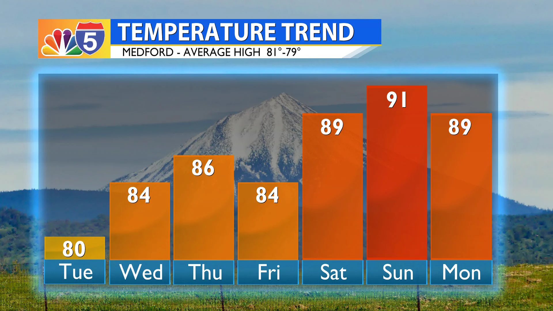 KOBI-TV NBC5 News on X: 