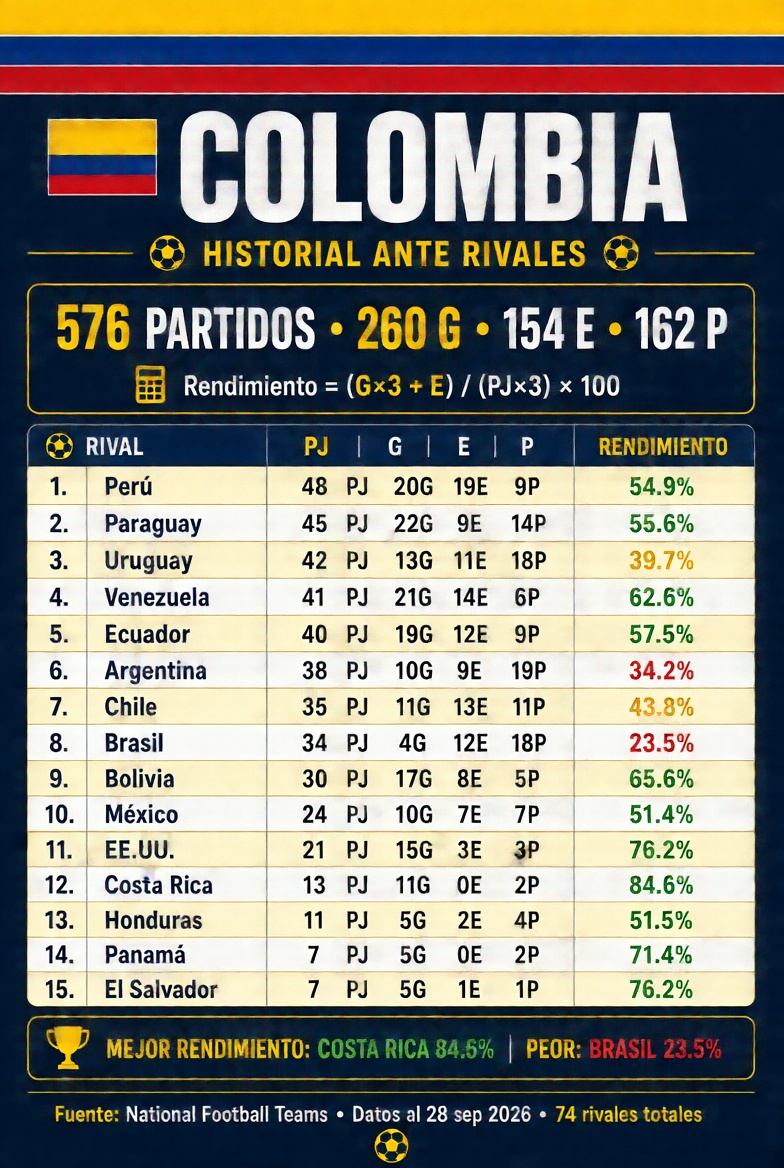 Andres25400's tweet photo. 🇨🇴 Colombia ante el mundo

576 partidos oficiales
260 victorias ·154 empates ·162 derrotas
74 rivales diferentes

Los más enfrentados:
🥇Perú (48)
🥈Paraguay (45)
🥉Uruguay (42)

Mejor rendimiento: Costa Rica(84,6%)
Peor rendimiento: Brasil(23,5%)

Fuente: National Football Teams https://t.co/OKIidXarKm