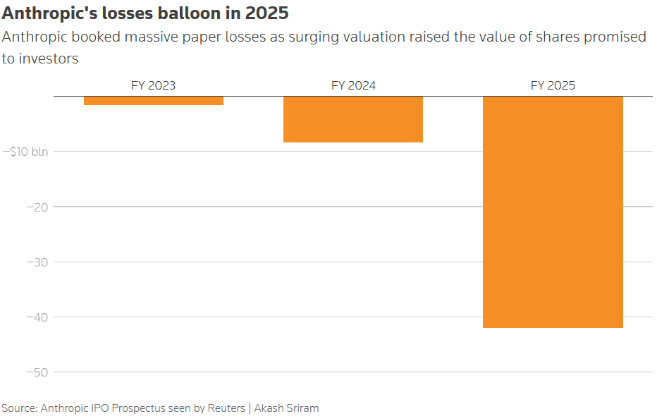 puckrin's tweet photo. It's official: Anthropic has filed for its IPO.

It's targeting a $2 TRILLION listing, but the details in the financials matter:

In 2025, it had a net loss of $42 Billion and it plans $518B in cloud compute in the coming years.

With losses like that, no wonder they need to keep raising money to meet that spend...