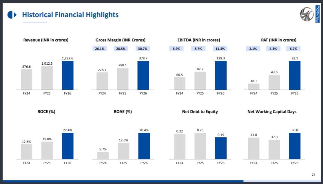 nid_rockz's tweet photo. Prasol Chemicals 
#PrasolChem
#Prasol

Inv PPT:

Record Q1FY27 on all fronts with big margin expansion QoQ and YoY 

Strong guidance for FY27 with 75%+ EBITDA growth guided for FY27 

Rev at 437cr⏫36%

EBITDA at 90cr⏫122%
OPM at 20.8%

PAT at 61cr⏫151%

Higher price realizations helped EBITDA by additional 25cr
Normalising and adjusting for realizations benefits, EBITDA would have been 65cr vs 40cr⏫62%

FY27 Guidance:

Rev growth of 34%+
EBITDA growth of 78%+ assuming no benefits of price increases 

1550-1650cr rev vs 1233cr
240-250cr EBITDA for FY27 vs 140cr in FY26 

Targetting 2800-3000cr rev over next 5 years 

Big margin expansion QoQ and YoY 
Higher realizations 
Good volume growth 
Better product mix
Improved utilization at Mahad facility 

Capex:
To come up in 2 phases
1st phase for exisiting products:
250-300cr capex 
500-550cr peak revenue over next 2 years 

2nd phase:
250-300cr for new products
Higher margins 
H2FY28

Demand across acetone based and phosphorus based products remain healthy 

Developing more than 40 new products at various stages 

Mahad had best ever quarterly performance with improved utilization 

Structural margin uptick for last 4 years and 20%+ OPM for Q1FY27