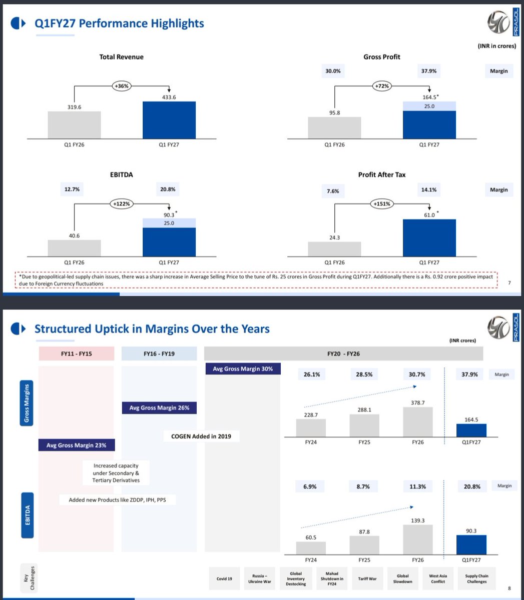 nid_rockz's tweet photo. Prasol Chemicals 
#PrasolChem
#Prasol

Inv PPT:

Record Q1FY27 on all fronts with big margin expansion QoQ and YoY 

Strong guidance for FY27 with 75%+ EBITDA growth guided for FY27 

Rev at 437cr⏫36%

EBITDA at 90cr⏫122%
OPM at 20.8%

PAT at 61cr⏫151%

Higher price realizations helped EBITDA by additional 25cr
Normalising and adjusting for realizations benefits, EBITDA would have been 65cr vs 40cr⏫62%

FY27 Guidance:

Rev growth of 34%+
EBITDA growth of 78%+ assuming no benefits of price increases 

1550-1650cr rev vs 1233cr
240-250cr EBITDA for FY27 vs 140cr in FY26 

Targetting 2800-3000cr rev over next 5 years 

Big margin expansion QoQ and YoY 
Higher realizations 
Good volume growth 
Better product mix
Improved utilization at Mahad facility 

Capex:
To come up in 2 phases
1st phase for exisiting products:
250-300cr capex 
500-550cr peak revenue over next 2 years 

2nd phase:
250-300cr for new products
Higher margins 
H2FY28

Demand across acetone based and phosphorus based products remain healthy 

Developing more than 40 new products at various stages 

Mahad had best ever quarterly performance with improved utilization 

Structural margin uptick for last 4 years and 20%+ OPM for Q1FY27