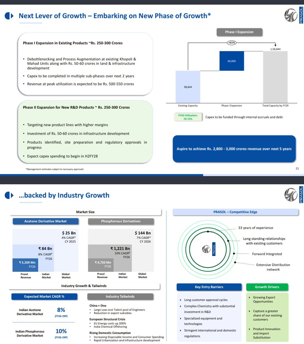 nid_rockz's tweet photo. Prasol Chemicals 
#PrasolChem
#Prasol

Inv PPT:

Record Q1FY27 on all fronts with big margin expansion QoQ and YoY 

Strong guidance for FY27 with 75%+ EBITDA growth guided for FY27 

Rev at 437cr⏫36%

EBITDA at 90cr⏫122%
OPM at 20.8%

PAT at 61cr⏫151%

Higher price realizations helped EBITDA by additional 25cr
Normalising and adjusting for realizations benefits, EBITDA would have been 65cr vs 40cr⏫62%

FY27 Guidance:

Rev growth of 34%+
EBITDA growth of 78%+ assuming no benefits of price increases 

1550-1650cr rev vs 1233cr
240-250cr EBITDA for FY27 vs 140cr in FY26 

Targetting 2800-3000cr rev over next 5 years 

Big margin expansion QoQ and YoY 
Higher realizations 
Good volume growth 
Better product mix
Improved utilization at Mahad facility 

Capex:
To come up in 2 phases
1st phase for exisiting products:
250-300cr capex 
500-550cr peak revenue over next 2 years 

2nd phase:
250-300cr for new products
Higher margins 
H2FY28

Demand across acetone based and phosphorus based products remain healthy 

Developing more than 40 new products at various stages 

Mahad had best ever quarterly performance with improved utilization 

Structural margin uptick for last 4 years and 20%+ OPM for Q1FY27
