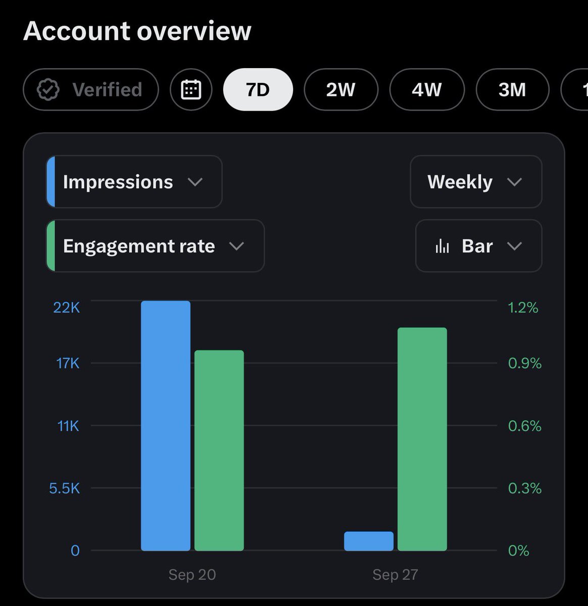 NateShips's tweet photo. Facebook engagement rates absolutely destroy X. I slept on Facebook for a long time but it’s all real people, no bots and they actually engage with your content. https://t.co/njqauHL6eS