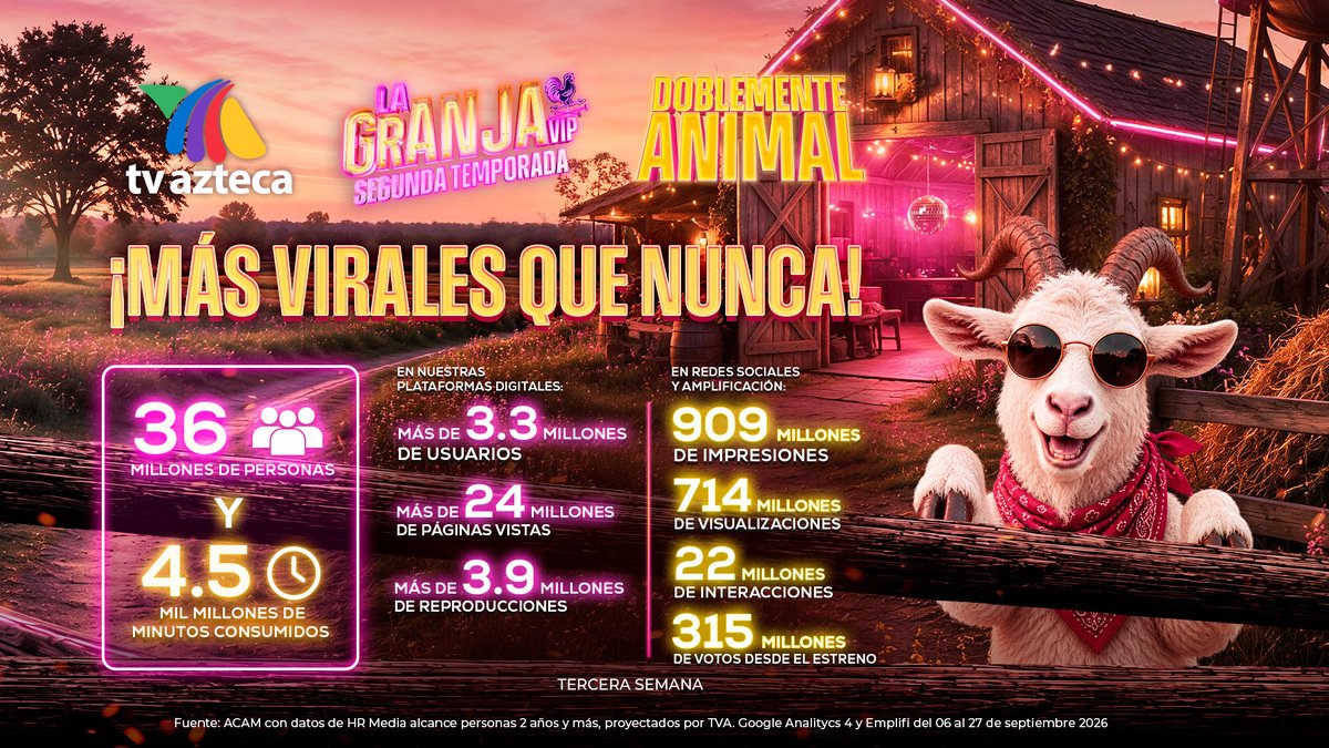 Azteca's tweet photo. La pasión por #LaGranjaVIPMX ha llegado a niveles legendarios. ¡Miren cómo ha reaccionado nuestra increíble comunidad en tan solo tres semanas de competencia! 📲🔥🤠

La locura digital es una realidad y estas cifras lo confirman. #LaGranjaVIP #GranjaVIP 🤩🐮🐷 https://t.co/toulgAKUUF