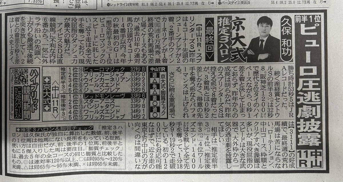 masay94032's tweet photo. 🟨久保和功君と私

久保君とは、京大大学院を中退されて、暫くした頃に出会いました。
もう20年以上前ですかね💦

当時の競馬予想家やトラックマンと云えば、とんでもない人が目白押し。

競馬番組のラジオの解説者は、番組のスポンサードをしてる会社の社長でした。
◯◯御大と呼ばれていましたが、う〜ん😣う〜ん、難しい、難しいと唸っているのですが、結局1番人気、2番人気、3番人気のBOX💦

パドック解説の◯◯さんは1番人気、2番人気と後は3〜6番人気の中穴がお約束。
競馬友達とは、馬券の予想ではなくて、◯◯さんが3頭目にどの馬を推すか、後先をやったものです💦

更に在野の予想家と云えば、意味不明の数字を紙に殴り書き。
このレースは3ー5で間違いないと、まるで意味不明。
はたまた出目の教祖、サイン馬券の大家みたいな方が、普通にスポーツ新聞にコラムを書いてました。

そんな中、京大式前半後半3ハロンの理論でデビュー。
今でこそ、過去のレースで全て上がり最速なんて、ジャンプーハットの恋ちゃんまで云う時代ですが、当時は大スポの上田拓巳さんと、久保君しか云ってませんでした。

久保君の真摯な姿勢に感銘を受けた私は、当時知り合いだった、サンケイスポーツのTレース部長を紹介。
以来17年間に渡り、サンケイスポーツにコラムを連載されて来ました。
今回で、最終回となってしまうのが、���念ですが、最後に特大のホームランを。

因みに久保君のネットでのコラムがこちら
　　　　　　↓

【中山11Ｒ・スプリンターズＳ（Ｇ１）】

⑯ピューロマジックは現役屈指のダッシュ力が最大の魅力。

アイビスＳＤは不利な内枠⑥番から、上がりも最速で後続を突き放してⅤ。２着との着差はレース史上タイ、勝ち時計はレコード。

続く、セントウルＳの前半３ハロン32.8秒は、同舞台で歴代２位タイのハイペースながら、0.1秒差２着と止まっていない。

稍重、重馬場では【３１１１】の好成績で、最終週の荒れ馬場は苦にならない。ローテーション、中山コース、枠順とクリアすべき課題は多いが、現役屈指のスピードに賭けてみたい。

⑥ワールズエンドは、1400ｍでは３戦すべて先手を奪って、１���18秒９～19秒２。初めての1200ｍにも対応可能なはず。近２走の東京より中山の方が向くのは間違いない。

単勝⑥⑯、馬連フォーメーション⑥⑯＝①⑤⑥⑨⑪⑬⑭⑮の15点、３連複フォーメーション⑥⑯→①⑥⑨⑬⑮⑯→①⑤⑥⑨⑪⑬⑭⑮⑯の37点。

◎⑯ピューロマジック
○⑥ワールズエンド
▲⑨スターアニス
注⑮フリッカージャブ
△⑬パンジャタワー
--------------------
☆①⑤⑪⑭

この馬券の買い方の何と味のある事か！
サンケイスポーツでは、もう読む事は出来ませんが、ネットやメディアで目になさる機会があるかと思います。

是非！
ご注目ください🙇