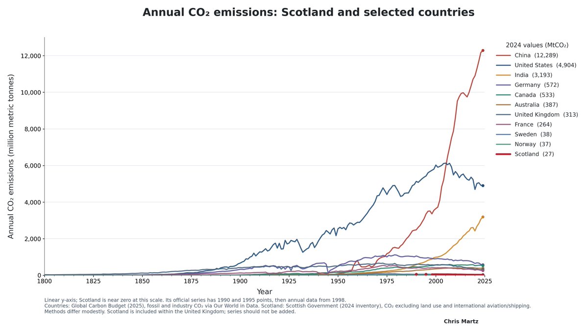 ChrisMartzWX's tweet photo. If Scotland were wiped off the map today, it would have no measurable impact on the state of the climate. 

Your plans are nothing but pure virtue signaling. https://t.co/HLLgReSkLj