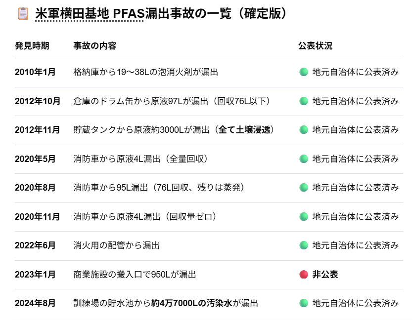 yutaka_ishida's tweet photo. 横田基地のPFAS漏出が酷いな
これもう攻撃に近いレベルっすよ https://t.co/LWe9RbphCd