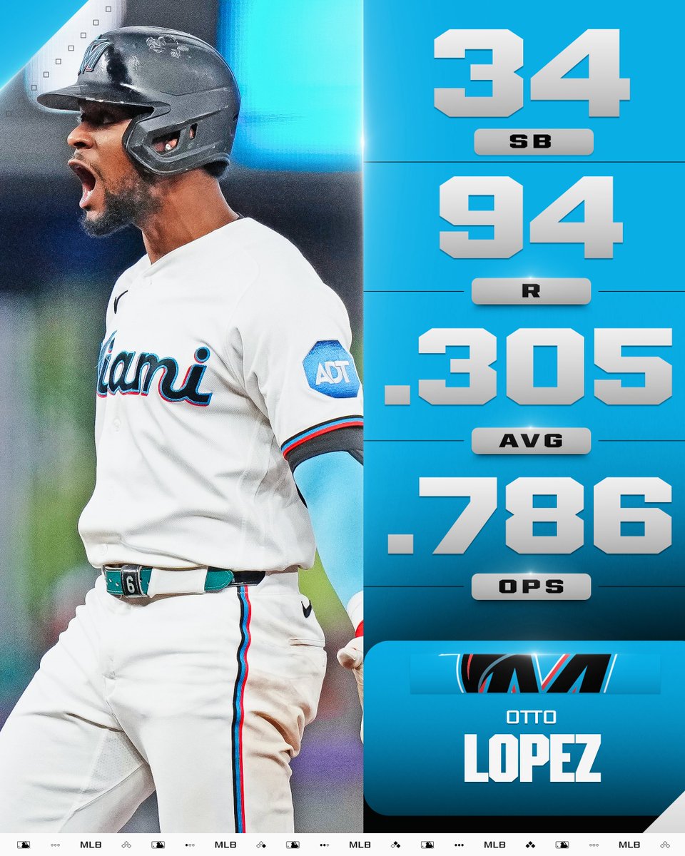 First-time All-Star Otto Lopez shone for the @​Marlins  this season 🤩 
 [📷](https://pbs.twimg.com/media/HTWJrQHWcAAMcCZ.jpg) https://pbs.twimg.com/media/HTWJr