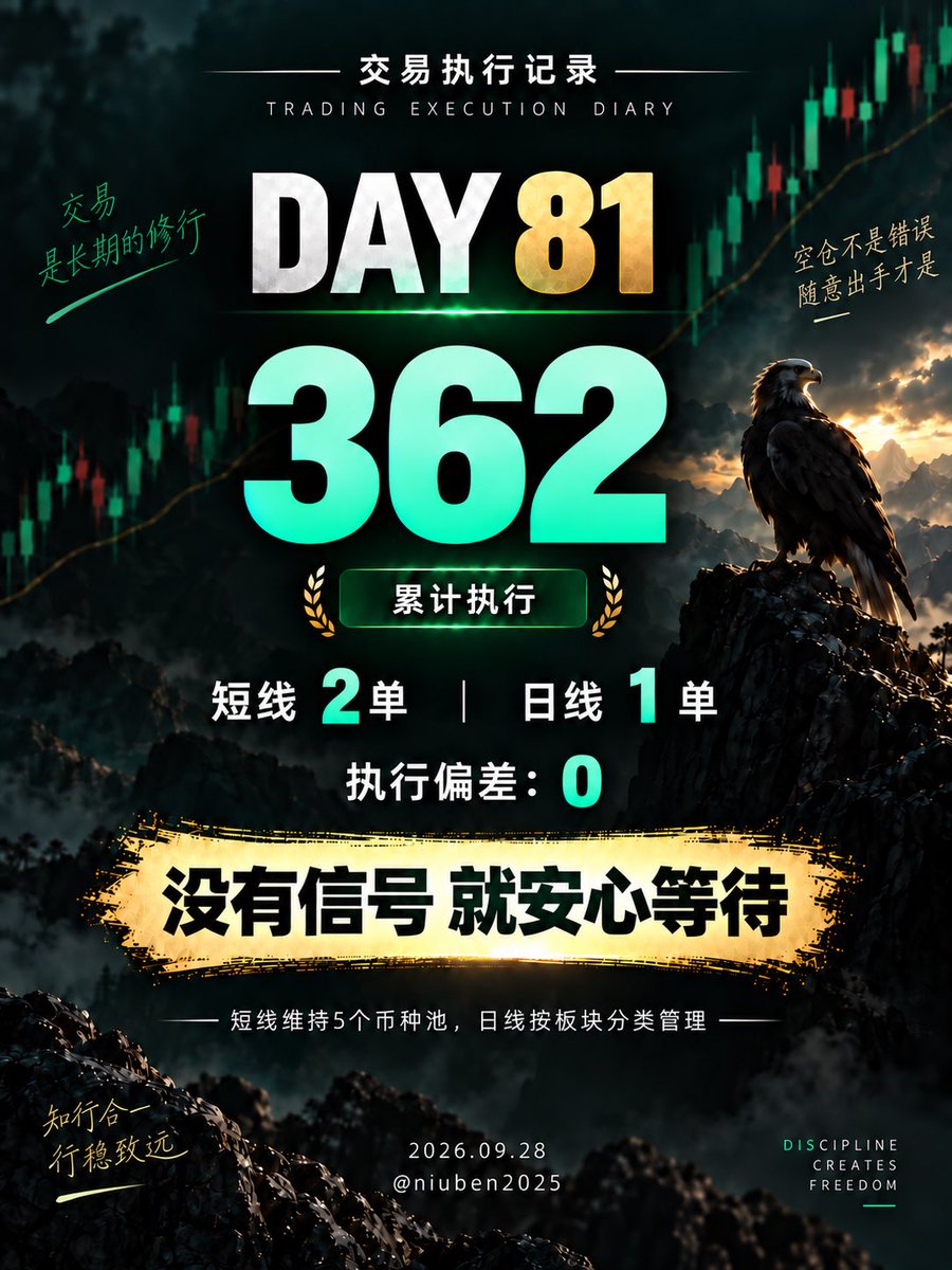 niuben2025's tweet photo. 执行第81天｜累计362单
1、没有策略信号，就安心等待。空仓不是错误，随意出手才是。
2、昨天是2026-09-28，周一，执行第81天。短线策略执行2单，无偏差，累计执行362单。
3、日线趋势策略执行1单，累计执行13单。
4、短线策略继续维持5个币种的固定标的池；日线趋势策略继续按照板块分类管理。
继续执行，不预测，只跟随信号。