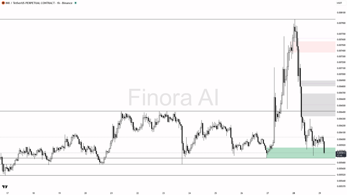 📉 $INX : 3.9x volume on heavy selling pressure locks in the bearish structure

- my bias is bearish here — 1h structure is already LH/LL, sitting under both EM