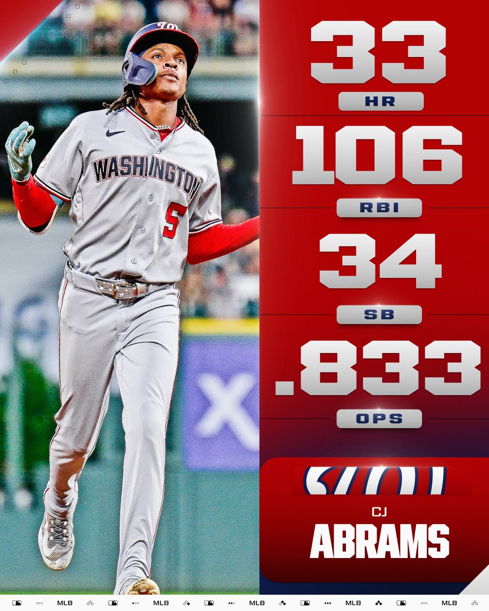 CJ Abrams recorded his first career 30 HR/30 SB season in 2026! 
 [📷](https://pbs.twimg.com/media/HTWK6j7WsAAPsgT.jpg) https://pbs.twimg.com/media/HTWK6j7WsAAP