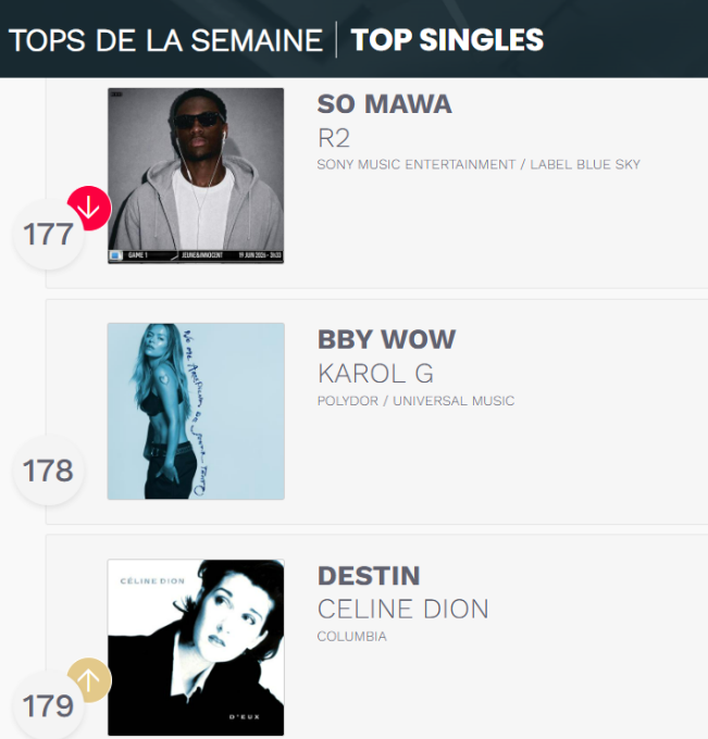 kgxsupport's tweet photo. 🇫🇷 "BbY WOW" de Karol G, Judeline &amp; Rusowsky debuta en la posición #178 del Chart Oficial de Francia (SNEP). https://t.co/sqOLdGPepo