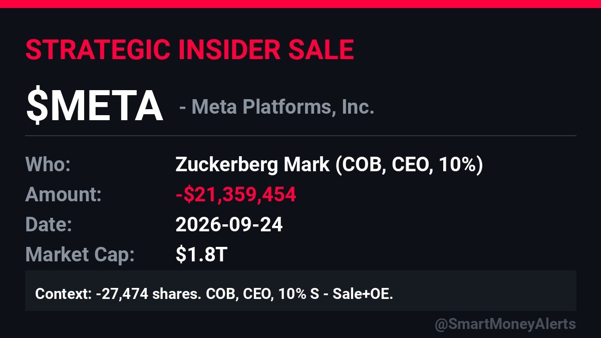 CongressCSuite's tweet photo. 🔴 NEW INSIDER SALE: $META

👤 @finkd (COB, CEO, 10%)
💰 Amount: -$21,359,454
📅 Date: 2026-09-24

-27,474 shares.
COB, CEO, 10% S - Sale+OE.

​✅ Execution of the previously filed Form 144 (Rule 10b5-1 Plan).

📄 Source: SEC Form 4 https://t.co/YlhQirHUOb