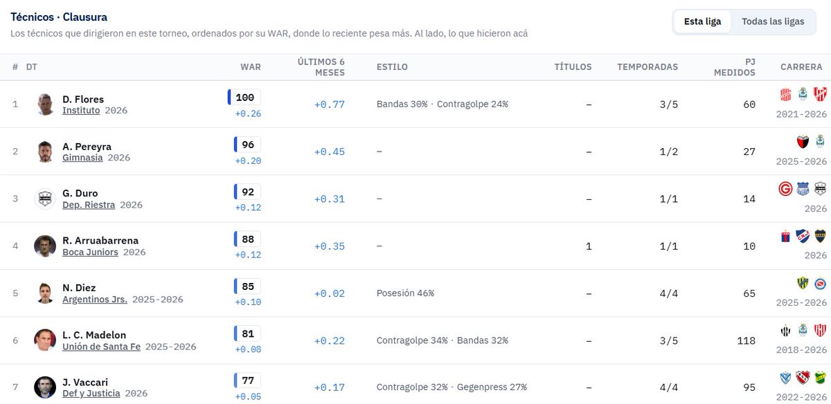 PelotaIQStats's tweet photo. El Traductor, el mejor DT actual del fútbol argentino y un análisis de Instituto

Los DTs, como los jugadores, se pueden evaluar en WAR. Es decir, en cuanta diferencia de gol aportan por sobre el talento que ya tienen sus planteles.

Para esto se utiliza el rendimiento real (WAR) de los jugadores de su plantel en el período anterior a su llegada, se calcula un xGD esperado para el año entrante, y se compara con el xGD real del equipo.
De esto sale que el Traductor suma ~0,26 de diferencia de gol por partido por encima de sus planteles en su carrera, y en Instituto bastante más: +0,46 en el Apertura y +0,80 en el Clausura.

Desde la llegada de Diego Flores a Instituto, todos los indicadores del equipo mejoraron enormemente.
Los cambios principales, que explican casi toda la mejora del equipo, se ven en los remates a favor y en los remates en contra.

Remates a favor
Del año anterior al presente, el perfil de remates a favor de Instituto cambió significativamente. 
La distancia promedio de sus remates pasó de 19.5m del arco a 17.2m del arco. Su porcentaje de remates dentro del área rival pasó del 57% al 69%. Y si tomamos la zona de mayor peligro, pasó del 37% al 46%, pasando de 12 a 23 goles de remates en esta región. También se redujo significativamente la cantidad de remates de bajo peligro, de 19% a 9%. Esto demuestra un mayor foco en conseguir chances claras por sobre goles aislados, y derivó en que Insituto pase de 1.08 xGF por partido a 1.52 xGF (y en los papeles, 0.79 goles por partido a 1.23 goles por partido).

Remates en contra
Otro gran trabajo del equipo, del Traductor, y de los fichajes (y consecuentemente de la dirección deportiva) fue limitar la calidad de los remates del rival. 
La distancia promedio de los remates recibidos pasó de 18.4m a 19.8m de su arco, pasando los remates recibidos dentro del área de un 59% a un 51%.
Y, lo más beneficioso, logró limitar los remates recibidos en zona de mayor peligro de un 43% a un 35%, pasando de 27 goles recibidos en esta región a tan solo 17, y "empujando" el perfil general de remates recibidos más lejos de su arco.
Esto permitió llevar su xGC por partido de 1.13 a 0.76, y pasó de 1.21 goles recibidos por patido a 0.82.

¿Cómo hizo?

En ataque
En particular, no se nota una diferencia mayúscula en otros aspectos del juego con pelota. 
Sus grandes chances creadas por partido se mantienen prácticamente iguales, y se redujeron sus pases clave por partido, centros precisos por partido, y toques por partido. 
De esta manera podemos extrapolar que, en ataque, la mejora de Instituto es mayormente atribuible, simplemente, a una consigna de parte de Diego Flores al plantel de Instituto: Buscar maximizar la calidad de cada tiro. 
Suena simple, pero es difícil cambiar la costumbre de los jugadores, y el traductor parece estar lográndolo, trabajando en la toma de decisiones de su equipo y logrando que constantemente rematen desde lugares matemáticamente más peligrosos.

En defensa
Acá tenemos probablemente el caso más interesante.
Todos los números de acciones defensivas por partido de Instituto se redujeron significativamente.
Uno podría mirar esto y asumir que es porque mejoraron y simplemente tienen más la pelota, lo que lleva a menos acciones defensivas. Pero su posesión se mantiene igual. O, si este no fuera el caso, uno asumiría que su defensa empeoró significativamente, y que debería estar concediendo más goles.
Pero no es así. Lo que los datos muestran es que Instituto cambió acciones defensivas por posicionamiento y supresión. 
Supresión es una métrica interna de PelotaIQ que mide la habilidad de un equipo de hacer dos cosas:
- Limitar el volumen de remates del rival
- Aumentar la distancia de los remates recibidos.
En esta métrica, Instituto está 2do en la Liga Profesional de Fútbol, impulsado en gran manera por la llegada de Cerato, Sosa y Galván (quienes se encuentran 2do, 3ro y 6to en supresión respectivamente, dentro del plantel de Instituto).

Conclusión
Este foco de Instituto y de Diego Flores en enfocarse exactamente en la parte del juego que conduce a goles (a favor y en contra), sin enfocarse tanto en otros aspectos como la posesión de pelota, el desarrollo del juego, la recuperación y quites, parece estar funcionando extremadamente bien, ya que Instituto actualmente se encuentra 1ro en xGD por partido, 1ro (empatado) en diferencia de gol, y primero en puntos en el torneo Clausura.
Y, considerando el presupuesto del equipo en comparación a otros clubes de la primera división, es una hazaña considerable.
Sin embargo, el equipo ha estado perdiendo terreno y ventaja en términos de rendimiento, lo que puede estar ocasionado tanto por otros equipos adaptándose, como por simple regresión a la media.
Veremos cómo sigue La Gloria.