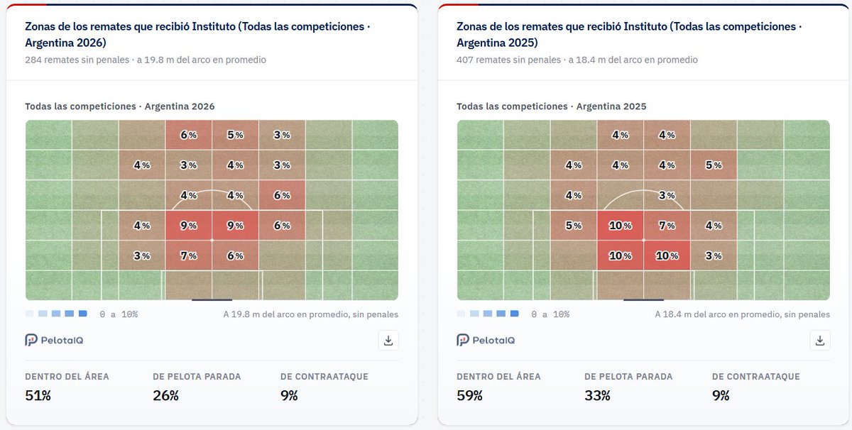 PelotaIQStats's tweet photo. El Traductor, el mejor DT actual del fútbol argentino y un análisis de Instituto

Los DTs, como los jugadores, se pueden evaluar en WAR. Es decir, en cuanta diferencia de gol aportan por sobre el talento que ya tienen sus planteles.

Para esto se utiliza el rendimiento real (WAR) de los jugadores de su plantel en el período anterior a su llegada, se calcula un xGD esperado para el año entrante, y se compara con el xGD real del equipo.
De esto sale que el Traductor suma ~0,26 de diferencia de gol por partido por encima de sus planteles en su carrera, y en Instituto bastante más: +0,46 en el Apertura y +0,80 en el Clausura.

Desde la llegada de Diego Flores a Instituto, todos los indicadores del equipo mejoraron enormemente.
Los cambios principales, que explican casi toda la mejora del equipo, se ven en los remates a favor y en los remates en contra.

Remates a favor
Del año anterior al presente, el perfil de remates a favor de Instituto cambió significativamente. 
La distancia promedio de sus remates pasó de 19.5m del arco a 17.2m del arco. Su porcentaje de remates dentro del área rival pasó del 57% al 69%. Y si tomamos la zona de mayor peligro, pasó del 37% al 46%, pasando de 12 a 23 goles de remates en esta región. También se redujo significativamente la cantidad de remates de bajo peligro, de 19% a 9%. Esto demuestra un mayor foco en conseguir chances claras por sobre goles aislados, y derivó en que Insituto pase de 1.08 xGF por partido a 1.52 xGF (y en los papeles, 0.79 goles por partido a 1.23 goles por partido).

Remates en contra
Otro gran trabajo del equipo, del Traductor, y de los fichajes (y consecuentemente de la dirección deportiva) fue limitar la calidad de los remates del rival. 
La distancia promedio de los remates recibidos pasó de 18.4m a 19.8m de su arco, pasando los remates recibidos dentro del área de un 59% a un 51%.
Y, lo más beneficioso, logró limitar los remates recibidos en zona de mayor peligro de un 43% a un 35%, pasando de 27 goles recibidos en esta región a tan solo 17, y "empujando" el perfil general de remates recibidos más lejos de su arco.
Esto permitió llevar su xGC por partido de 1.13 a 0.76, y pasó de 1.21 goles recibidos por patido a 0.82.

¿Cómo hizo?

En ataque
En particular, no se nota una diferencia mayúscula en otros aspectos del juego con pelota. 
Sus grandes chances creadas por partido se mantienen prácticamente iguales, y se redujeron sus pases clave por partido, centros precisos por partido, y toques por partido. 
De esta manera podemos extrapolar que, en ataque, la mejora de Instituto es mayormente atribuible, simplemente, a una consigna de parte de Diego Flores al plantel de Instituto: Buscar maximizar la calidad de cada tiro. 
Suena simple, pero es difícil cambiar la costumbre de los jugadores, y el traductor parece estar lográndolo, trabajando en la toma de decisiones de su equipo y logrando que constantemente rematen desde lugares matemáticamente más peligrosos.

En defensa
Acá tenemos probablemente el caso más interesante.
Todos los números de acciones defensivas por partido de Instituto se redujeron significativamente.
Uno podría mirar esto y asumir que es porque mejoraron y simplemente tienen más la pelota, lo que lleva a menos acciones defensivas. Pero su posesión se mantiene igual. O, si este no fuera el caso, uno asumiría que su defensa empeoró significativamente, y que debería estar concediendo más goles.
Pero no es así. Lo que los datos muestran es que Instituto cambió acciones defensivas por posicionamiento y supresión. 
Supresión es una métrica interna de PelotaIQ que mide la habilidad de un equipo de hacer dos cosas:
- Limitar el volumen de remates del rival
- Aumentar la distancia de los remates recibidos.
En esta métrica, Instituto está 2do en la Liga Profesional de Fútbol, impulsado en gran manera por la llegada de Cerato, Sosa y Galván (quienes se encuentran 2do, 3ro y 6to en supresión respectivamente, dentro del plantel de Instituto).

Conclusión
Este foco de Instituto y de Diego Flores en enfocarse exactamente en la parte del juego que conduce a goles (a favor y en contra), sin enfocarse tanto en otros aspectos como la posesión de pelota, el desarrollo del juego, la recuperación y quites, parece estar funcionando extremadamente bien, ya que Instituto actualmente se encuentra 1ro en xGD por partido, 1ro (empatado) en diferencia de gol, y primero en puntos en el torneo Clausura.
Y, considerando el presupuesto del equipo en comparación a otros clubes de la primera división, es una hazaña considerable.
Sin embargo, el equipo ha estado perdiendo terreno y ventaja en términos de rendimiento, lo que puede estar ocasionado tanto por otros equipos adaptándose, como por simple regresión a la media.
Veremos cómo sigue La Gloria.