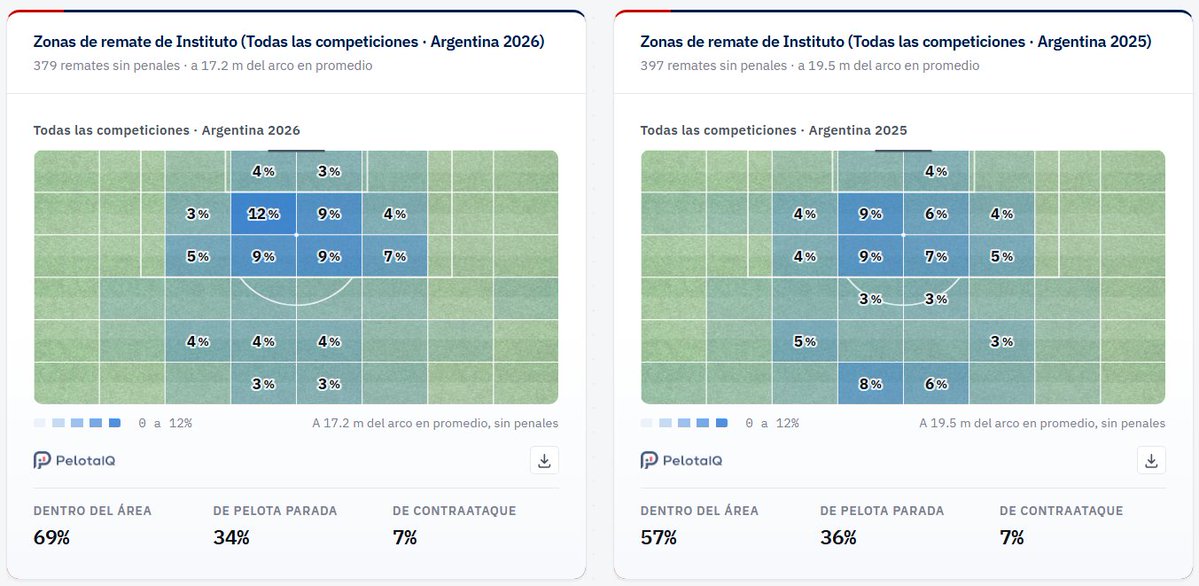PelotaIQStats's tweet photo. El Traductor, el mejor DT actual del fútbol argentino y un análisis de Instituto

Los DTs, como los jugadores, se pueden evaluar en WAR. Es decir, en cuanta diferencia de gol aportan por sobre el talento que ya tienen sus planteles.

Para esto se utiliza el rendimiento real (WAR) de los jugadores de su plantel en el período anterior a su llegada, se calcula un xGD esperado para el año entrante, y se compara con el xGD real del equipo.
De esto sale que el Traductor suma ~0,26 de diferencia de gol por partido por encima de sus planteles en su carrera, y en Instituto bastante más: +0,46 en el Apertura y +0,80 en el Clausura.

Desde la llegada de Diego Flores a Instituto, todos los indicadores del equipo mejoraron enormemente.
Los cambios principales, que explican casi toda la mejora del equipo, se ven en los remates a favor y en los remates en contra.

Remates a favor
Del año anterior al presente, el perfil de remates a favor de Instituto cambió significativamente. 
La distancia promedio de sus remates pasó de 19.5m del arco a 17.2m del arco. Su porcentaje de remates dentro del área rival pasó del 57% al 69%. Y si tomamos la zona de mayor peligro, pasó del 37% al 46%, pasando de 12 a 23 goles de remates en esta región. También se redujo significativamente la cantidad de remates de bajo peligro, de 19% a 9%. Esto demuestra un mayor foco en conseguir chances claras por sobre goles aislados, y derivó en que Insituto pase de 1.08 xGF por partido a 1.52 xGF (y en los papeles, 0.79 goles por partido a 1.23 goles por partido).

Remates en contra
Otro gran trabajo del equipo, del Traductor, y de los fichajes (y consecuentemente de la dirección deportiva) fue limitar la calidad de los remates del rival. 
La distancia promedio de los remates recibidos pasó de 18.4m a 19.8m de su arco, pasando los remates recibidos dentro del área de un 59% a un 51%.
Y, lo más beneficioso, logró limitar los remates recibidos en zona de mayor peligro de un 43% a un 35%, pasando de 27 goles recibidos en esta región a tan solo 17, y "empujando" el perfil general de remates recibidos más lejos de su arco.
Esto permitió llevar su xGC por partido de 1.13 a 0.76, y pasó de 1.21 goles recibidos por patido a 0.82.

¿Cómo hizo?

En ataque
En particular, no se nota una diferencia mayúscula en otros aspectos del juego con pelota. 
Sus grandes chances creadas por partido se mantienen prácticamente iguales, y se redujeron sus pases clave por partido, centros precisos por partido, y toques por partido. 
De esta manera podemos extrapolar que, en ataque, la mejora de Instituto es mayormente atribuible, simplemente, a una consigna de parte de Diego Flores al plantel de Instituto: Buscar maximizar la calidad de cada tiro. 
Suena simple, pero es difícil cambiar la costumbre de los jugadores, y el traductor parece estar lográndolo, trabajando en la toma de decisiones de su equipo y logrando que constantemente rematen desde lugares matemáticamente más peligrosos.

En defensa
Acá tenemos probablemente el caso más interesante.
Todos los números de acciones defensivas por partido de Instituto se redujeron significativamente.
Uno podría mirar esto y asumir que es porque mejoraron y simplemente tienen más la pelota, lo que lleva a menos acciones defensivas. Pero su posesión se mantiene igual. O, si este no fuera el caso, uno asumiría que su defensa empeoró significativamente, y que debería estar concediendo más goles.
Pero no es así. Lo que los datos muestran es que Instituto cambió acciones defensivas por posicionamiento y supresión. 
Supresión es una métrica interna de PelotaIQ que mide la habilidad de un equipo de hacer dos cosas:
- Limitar el volumen de remates del rival
- Aumentar la distancia de los remates recibidos.
En esta métrica, Instituto está 2do en la Liga Profesional de Fútbol, impulsado en gran manera por la llegada de Cerato, Sosa y Galván (quienes se encuentran 2do, 3ro y 6to en supresión respectivamente, dentro del plantel de Instituto).

Conclusión
Este foco de Instituto y de Diego Flores en enfocarse exactamente en la parte del juego que conduce a goles (a favor y en contra), sin enfocarse tanto en otros aspectos como la posesión de pelota, el desarrollo del juego, la recuperación y quites, parece estar funcionando extremadamente bien, ya que Instituto actualmente se encuentra 1ro en xGD por partido, 1ro (empatado) en diferencia de gol, y primero en puntos en el torneo Clausura.
Y, considerando el presupuesto del equipo en comparación a otros clubes de la primera división, es una hazaña considerable.
Sin embargo, el equipo ha estado perdiendo terreno y ventaja en términos de rendimiento, lo que puede estar ocasionado tanto por otros equipos adaptándose, como por simple regresión a la media.
Veremos cómo sigue La Gloria.