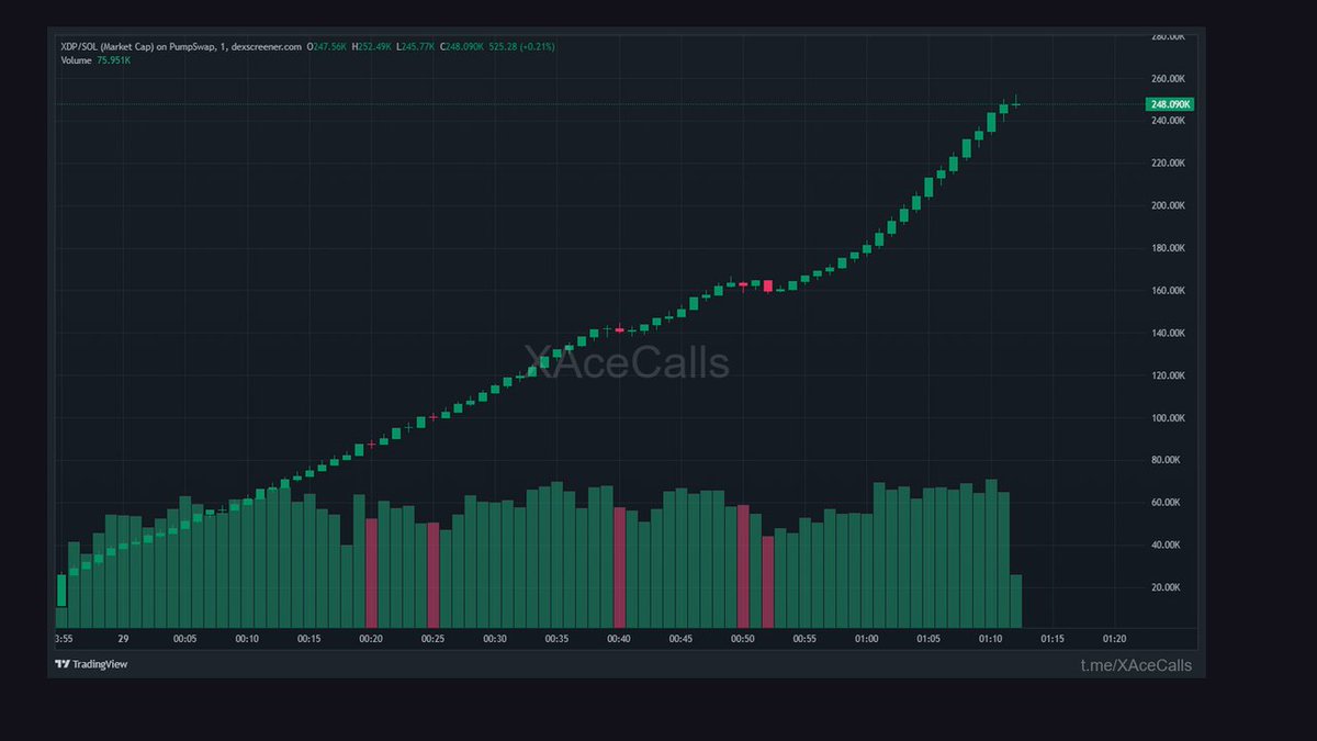 XAceFalcon's tweet photo. $XDP

3.04x from 81.2K

Again.

What's the takeaway?

CA: 8v9AuozrifAbeiaHQQzhdtXPQBxGbpJkZ5nNSjGtYZDc

🟣 SOLANA https://t.co/AEBCSecuE2