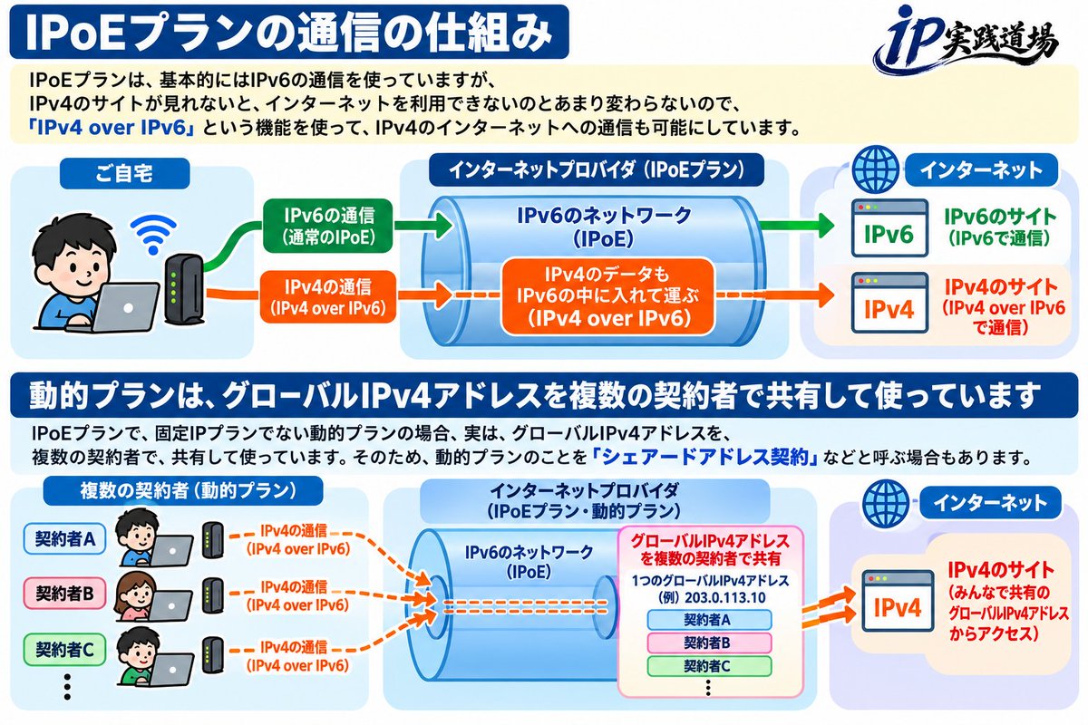 IPPractice555's tweet photo. ヤマハルーター IPoEとPPPoEの併用設定について 詳細解説（config例あり）｜IP実践道場 https://t.co/H1spcJkll8 https://t.co/ROEYEprn94
