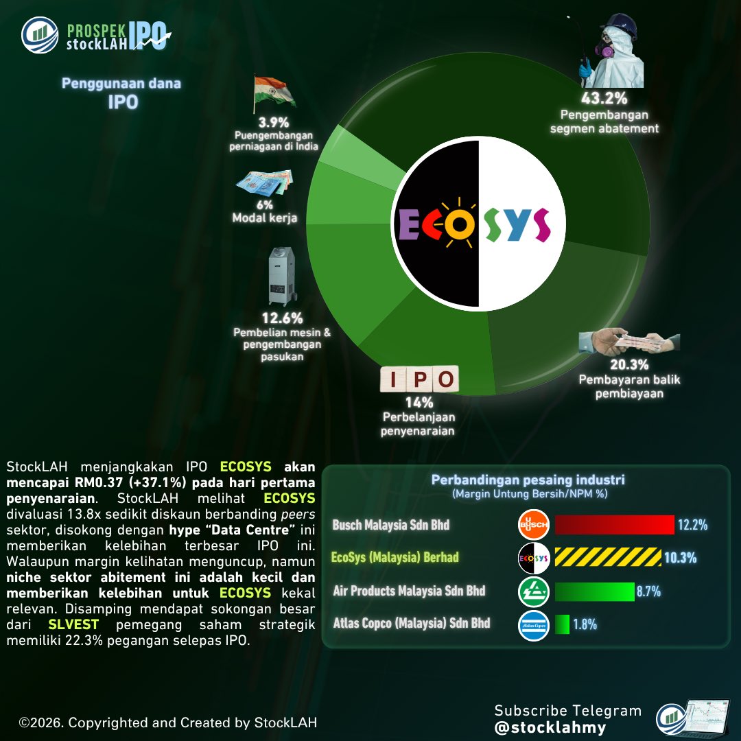 stocklahmy's tweet photo. Prospek IPO StockLAH : EcoSys (Malaysia) Berhad

ECOSYS adalah penyedia penyelesaian industri untuk sektor semikonduktor yang diasaskan pada 2005 di Pulau Pinang. Kumpulan ini mengkhusus dalam fabrikasi komponen kejuruteraan ultra-high purity (UHP) https://t.co/XZNesAfOu0